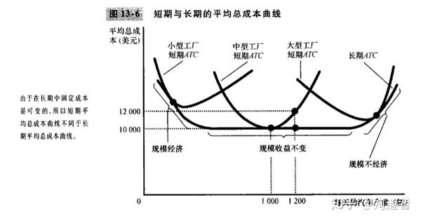 atc走势 都是u型 随着 规模(产量)的扩大,atc降低 短期atc曲线必然