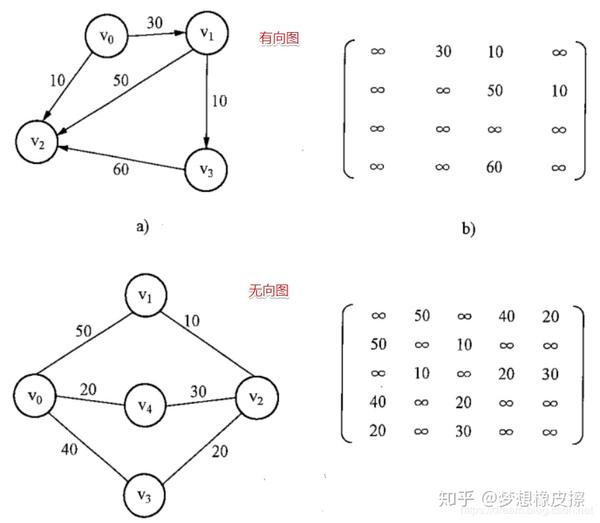 邻接矩阵自考/期末考试真题