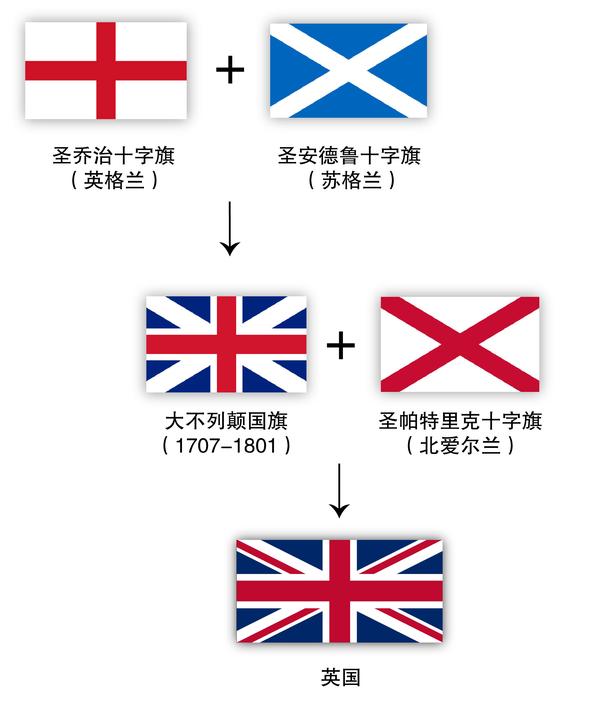 国旗上的米字就是由其中的 英格兰,苏格兰和 北爱尔兰的旗帜叠加而成