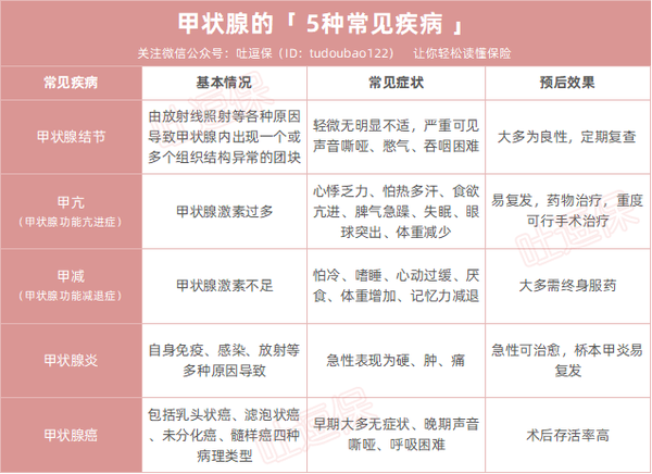 甲状腺结节甲亢甲减甲状腺疾病投保攻略