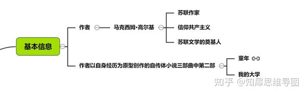 在人间思维导图整理高尔基自传三部曲