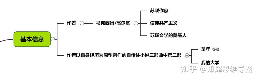 在人间思维导图整理高尔基自传三部曲