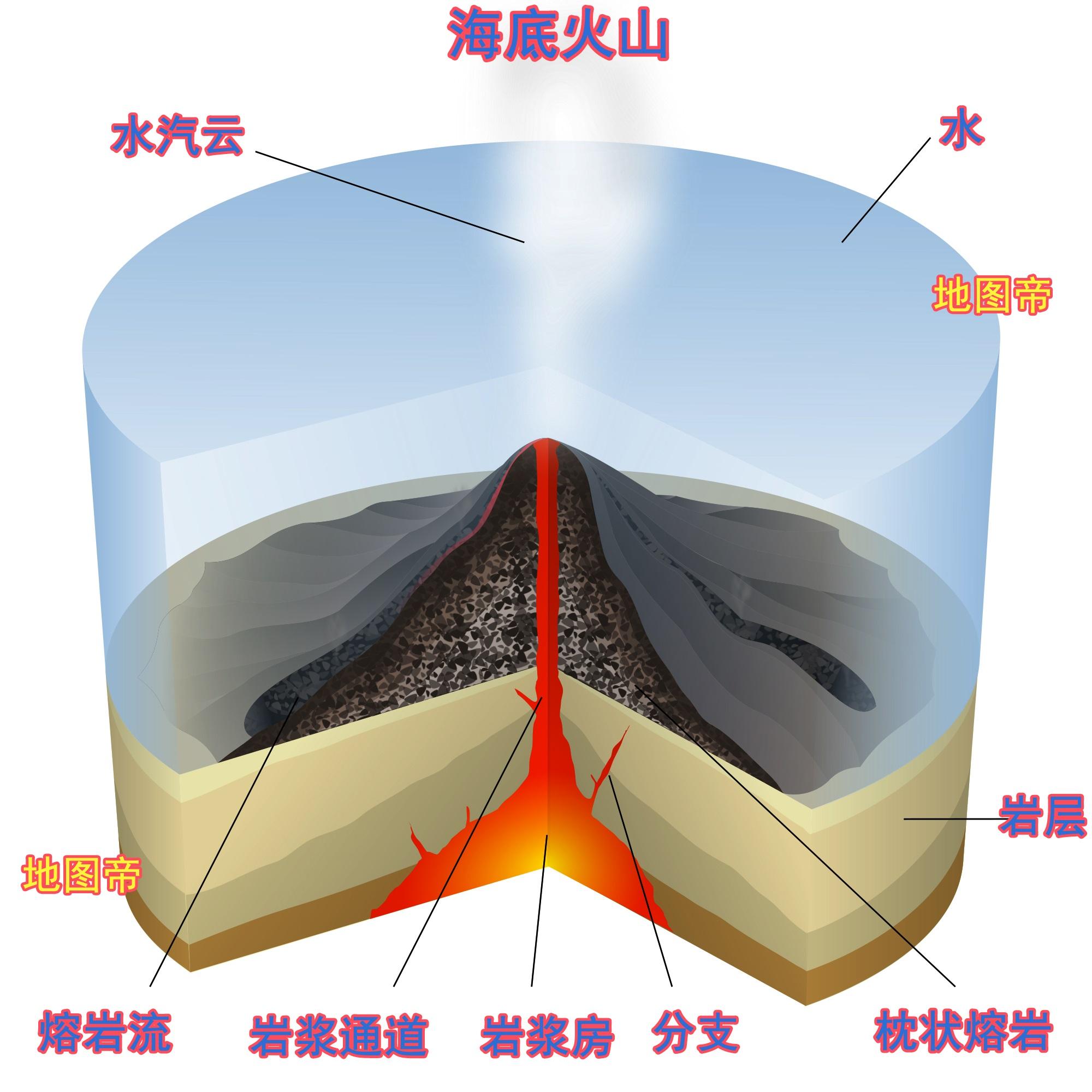 为什么海底火山不会被海水浇灭