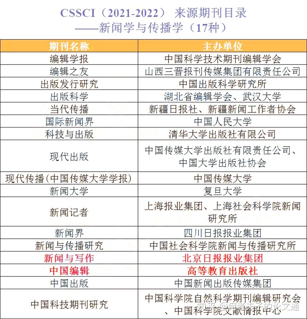 昨晚发布了第二批20212022年度的cssci来源期刊目录期待中在南大核心