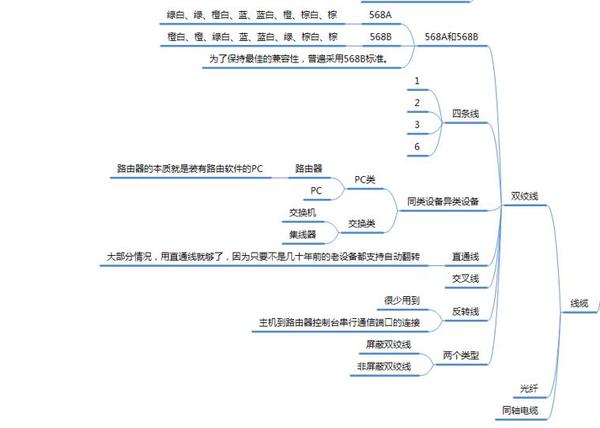 ccna学习指南之osi 7层网络模型之思维导图