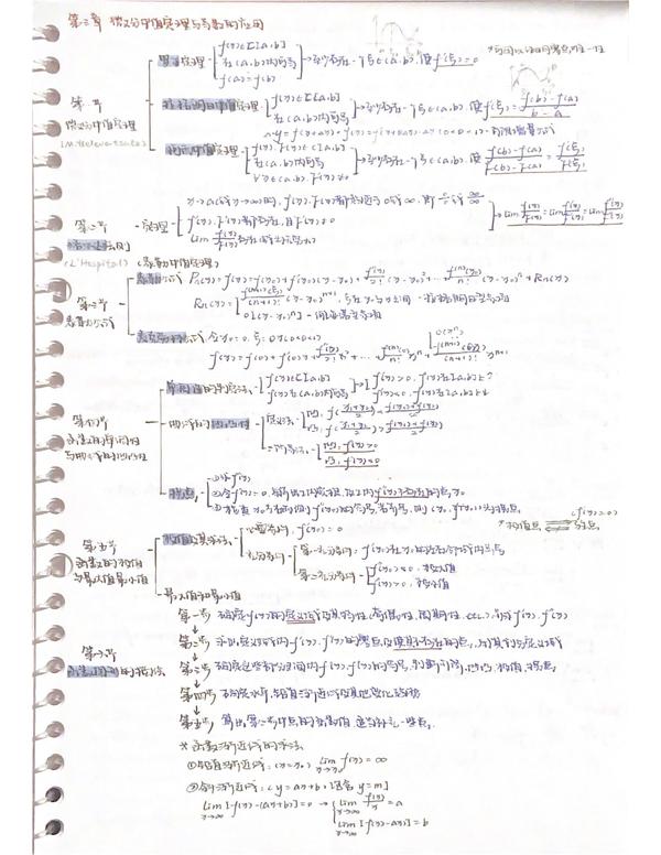 [考研数学] 高数笔记分享|手写思维导图 经典例题 解题思路总结