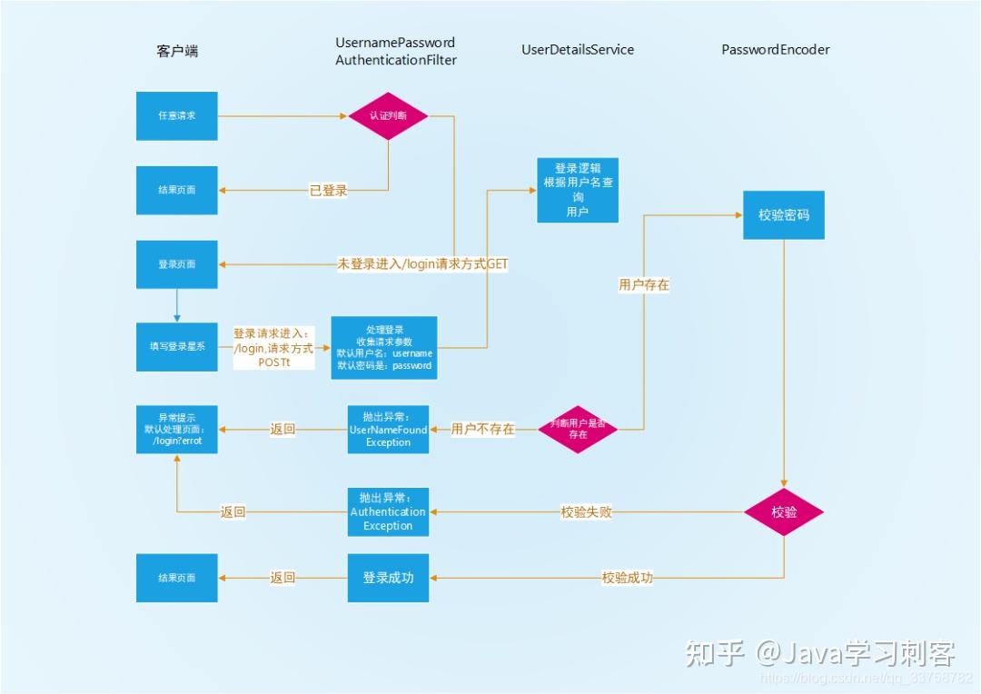 Spring Security 最佳实践 知乎