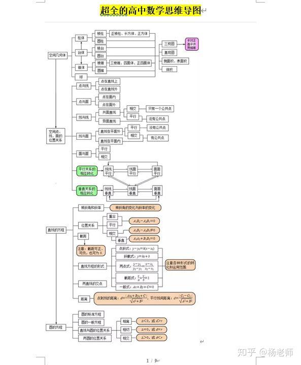 【高中干货资料】超全的高中数学知识思维导图