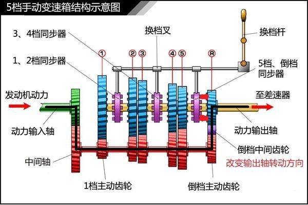 简单吧,这下总算明白了吧,明白了原理是不是对于手动变速箱的车有种