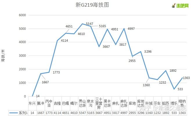 出道即巅峰10065公里的g219线满足你对自驾的所有想象