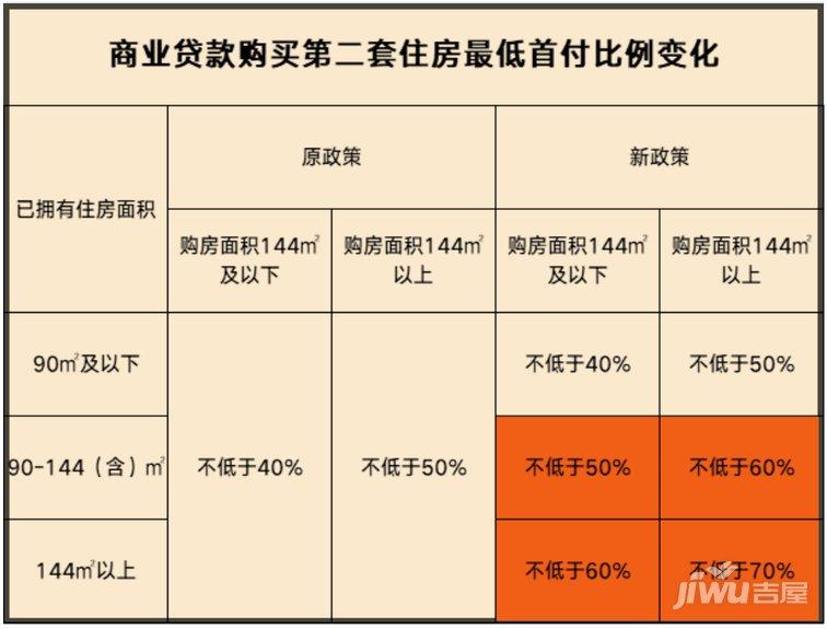 在公积金贷款方面,调整公积金贷款首付比例.