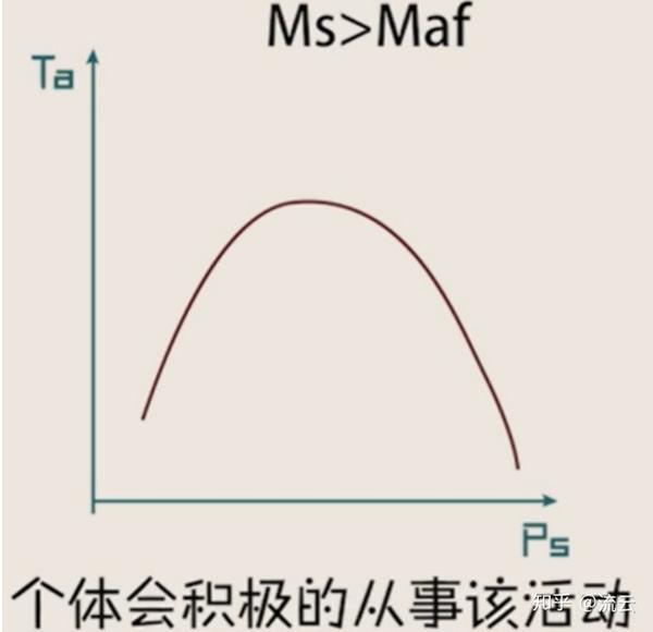 这样一来, 成就动机强度就由任务的成功期望期望值(ps)来决定了.