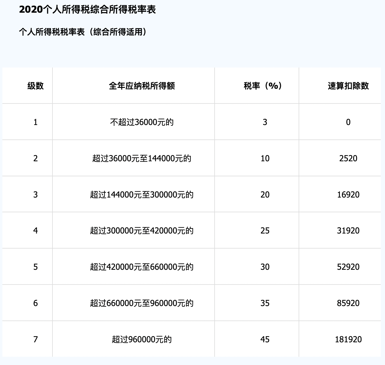 单独计算纳税的计算公式:应纳税额=全年一次性奖金收入×适用税率