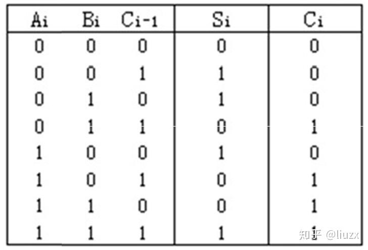 表5-2 全加器的真值表