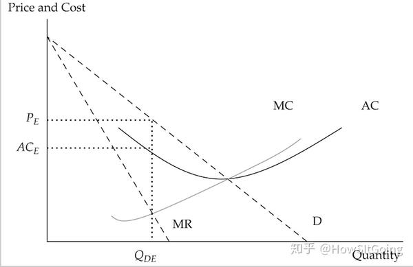 i. optimal price and output in monopoly markets