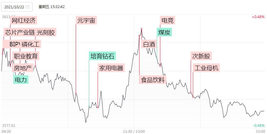 指数震荡下跌,市场行情跷跷板,上证50指数大涨,白马股走强,煤炭,钢铁