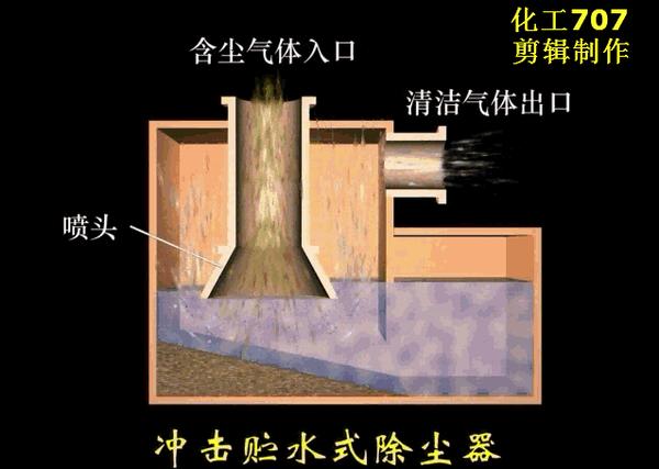 18种除尘器的工作原理动态图,直观展示,一看就懂!