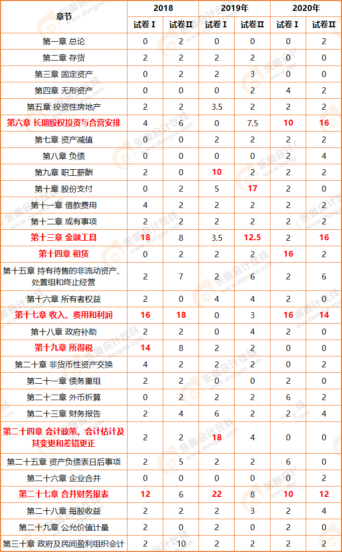 2021年注会会计强化阶段学习方法快速掌握