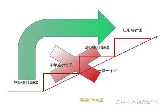 初级考完为什么要考cpa财会人升迁之路还可以更快