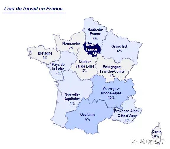 2018届大学校毕业生在法国工作的有 45.7%在外省, 54.