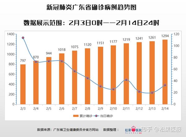 疫情数据广东省广州深圳两市截止2月14日