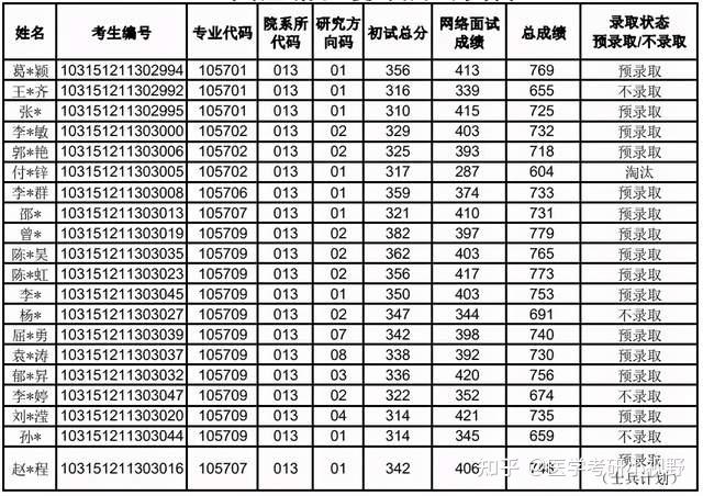 2021年考研录取名单南京中医药大学附分数线录取名单