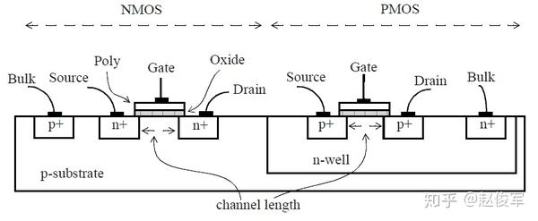 mos晶体管(nmos和pmos)的物理实现如图2-1所示.