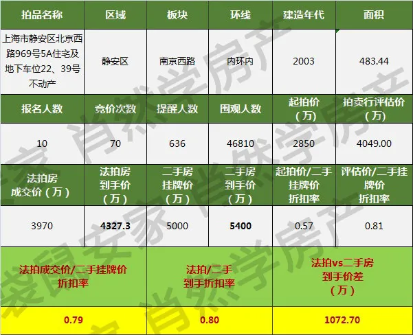 内环篇上海法拍房限购后折扣怎么样8折85折95折分别是怎样的房子