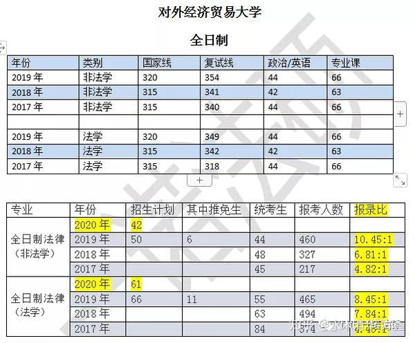 【招生分析】2020对外经济贸易大学法硕招生与2019复试(含真题)