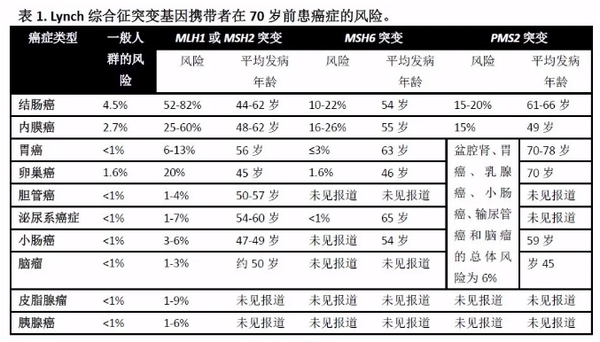 【关注】遗传性子宫内膜癌-林奇(lynch)综合征