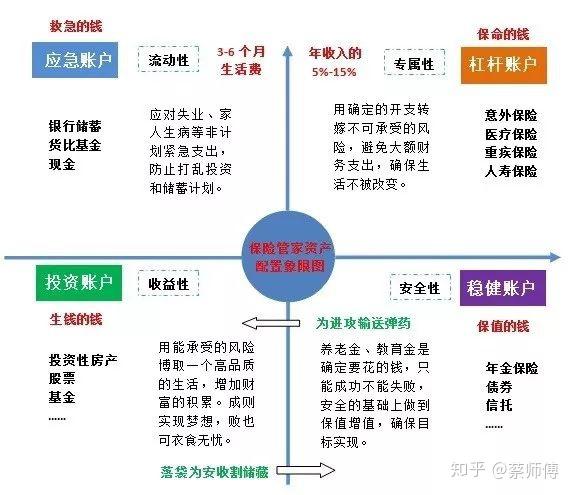 拆穿保险话术系列(二):标准普尔家庭资产象限图