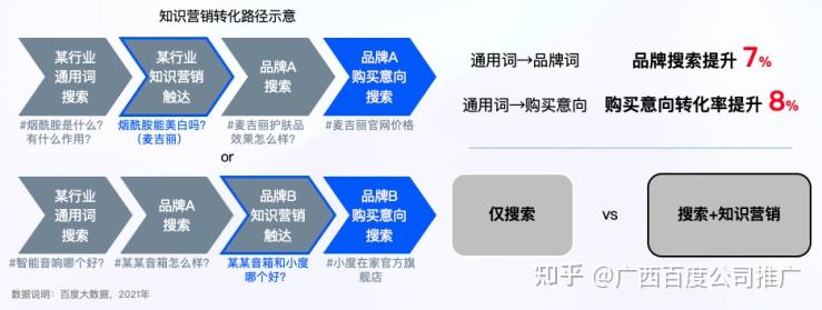 【广西百度公司】报告干货|百度知识营销价值洞察 【广西百度公司】报告干货|百度知识营销价值洞察