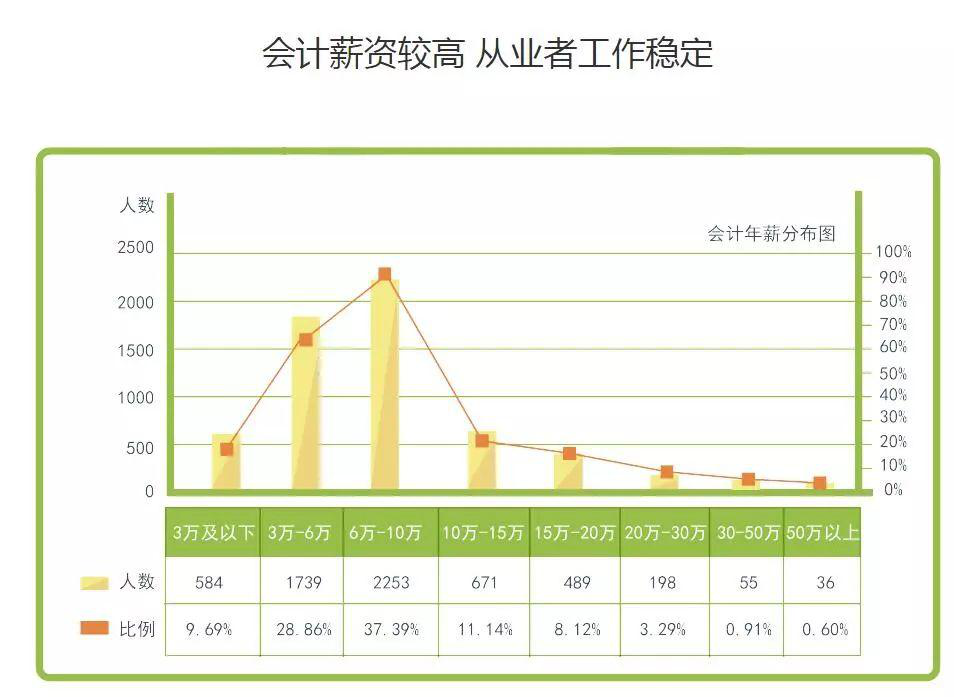 会计就业前景分析