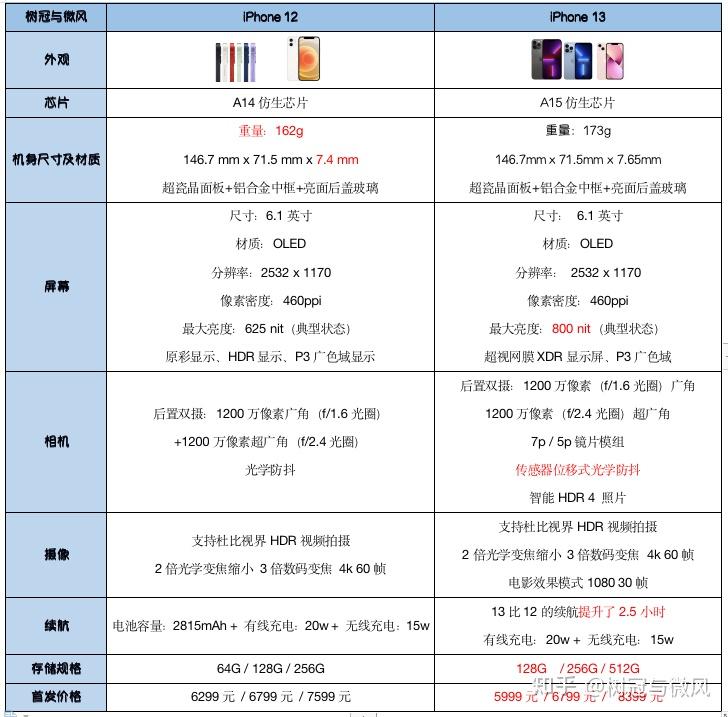 iphone12 和 iphone13 价格对比哪个性价比高?