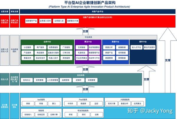 平台型ai企业的建设思考