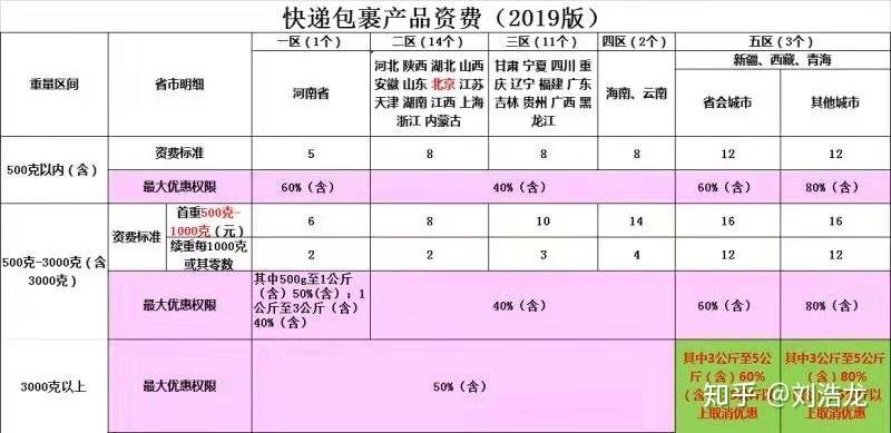 邮局包裹的邮费标准是什么？企业邮局如何收费？  第1张