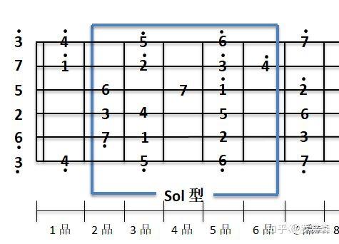 再回头看指型的释义, 根据各调音阶中各音在吉他上的分布,将指板划分