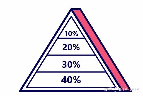 金字塔形仓位管理法