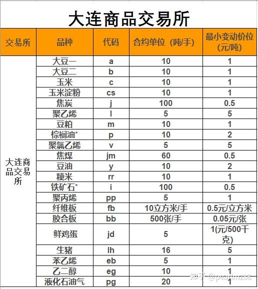 图为大连商品交易所品种的合约单位(合约乘数)及最小变动价位表图为