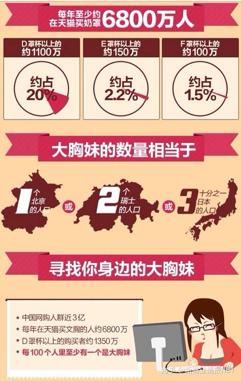 与日本对比,黛安芬当年发布的《日本内衣白皮书》显示,日本d罩杯以上