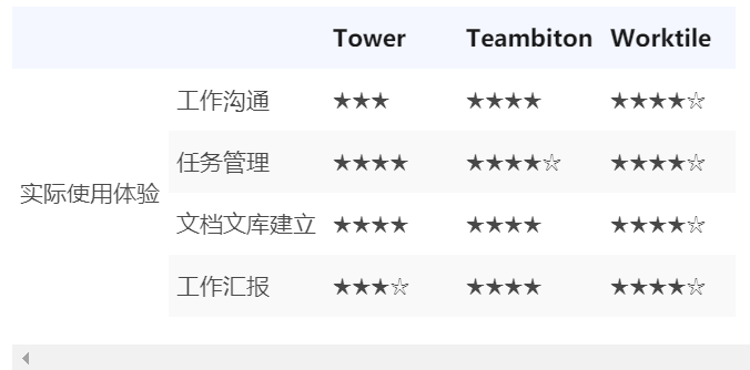 国内团队工具worktileteambition日事清等都有哪些优缺点