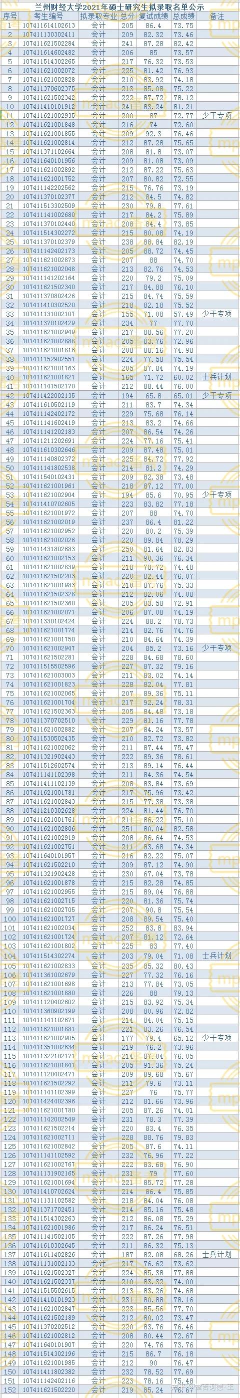 兰州财经大学2021年mpacc专业拟录取分析