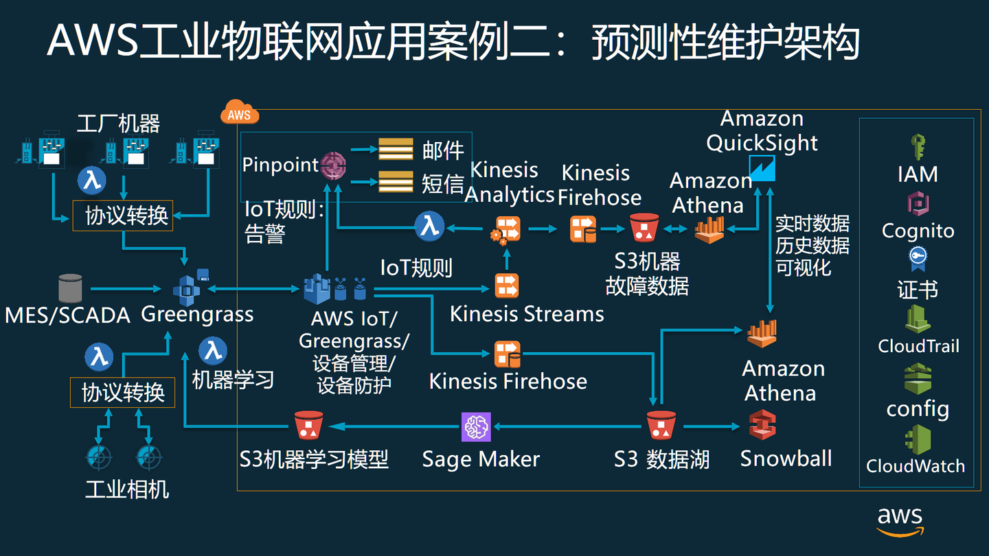 工业40面面观之十八基于aws的工业物联网应用案例