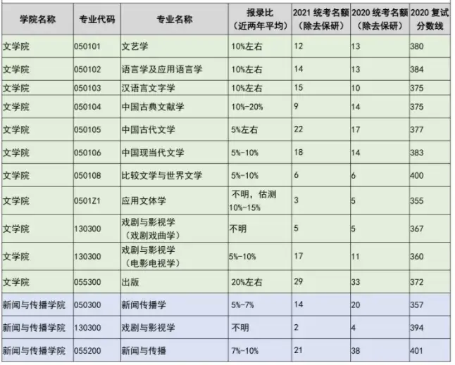 南京大学考研报录比