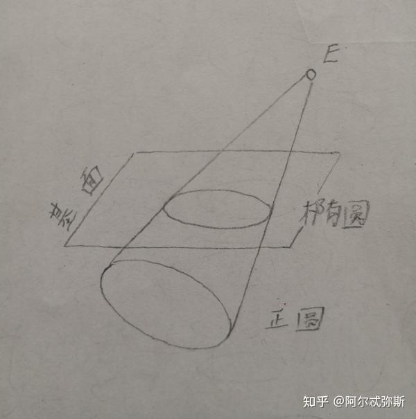 图46-3 倾斜的正圆锥