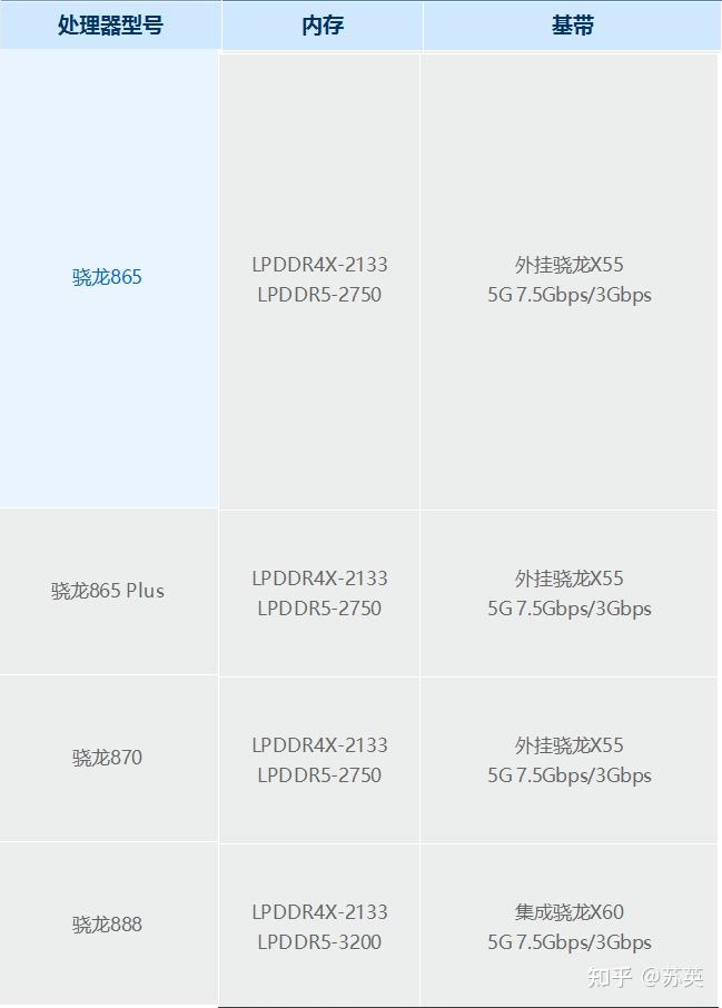 高通骁龙888和骁龙870处理只哪个性能更强骁龙888和骁龙870要怎么选