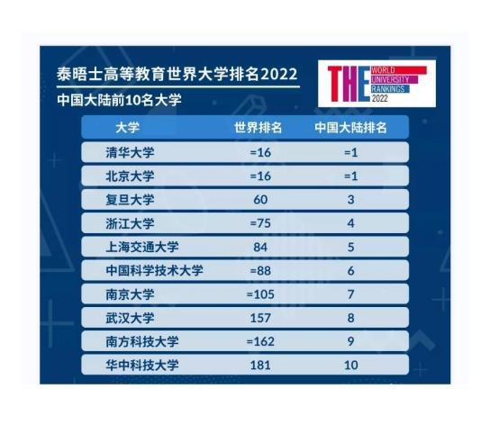 2022泰晤士高等教育世界大学排名,清华北大并列亚洲第