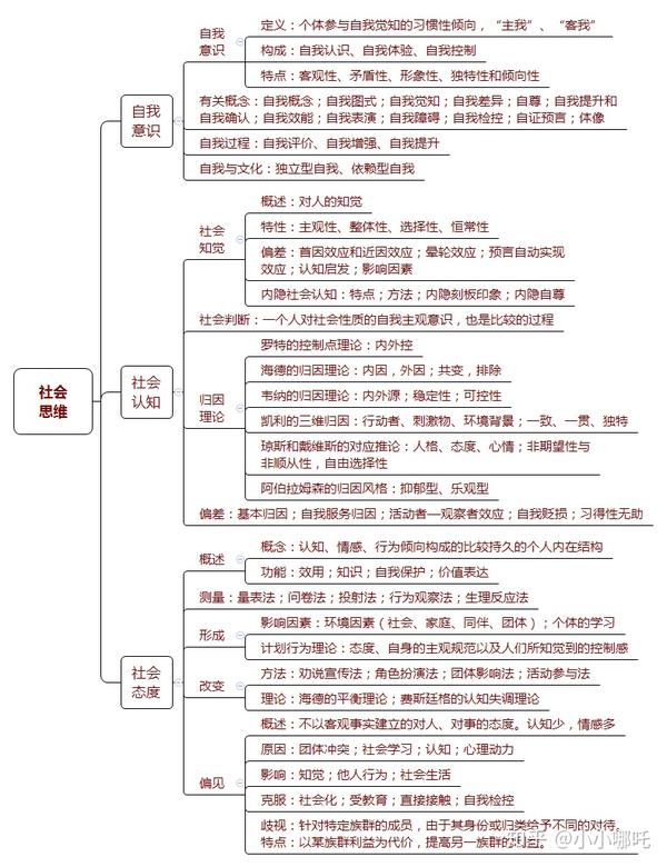 心理学考研-社会心理学思维导图-社会思维