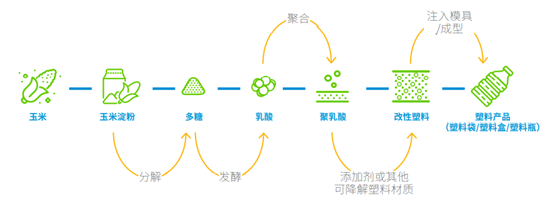 生物可降解塑料产业链