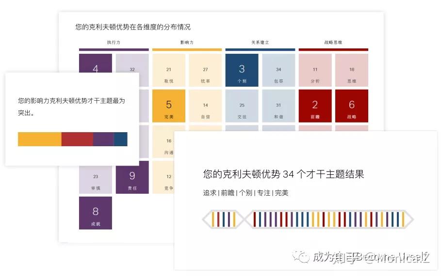 在用克利夫顿优势评估之前,如果能先对自己有个回顾和认识,对评估的